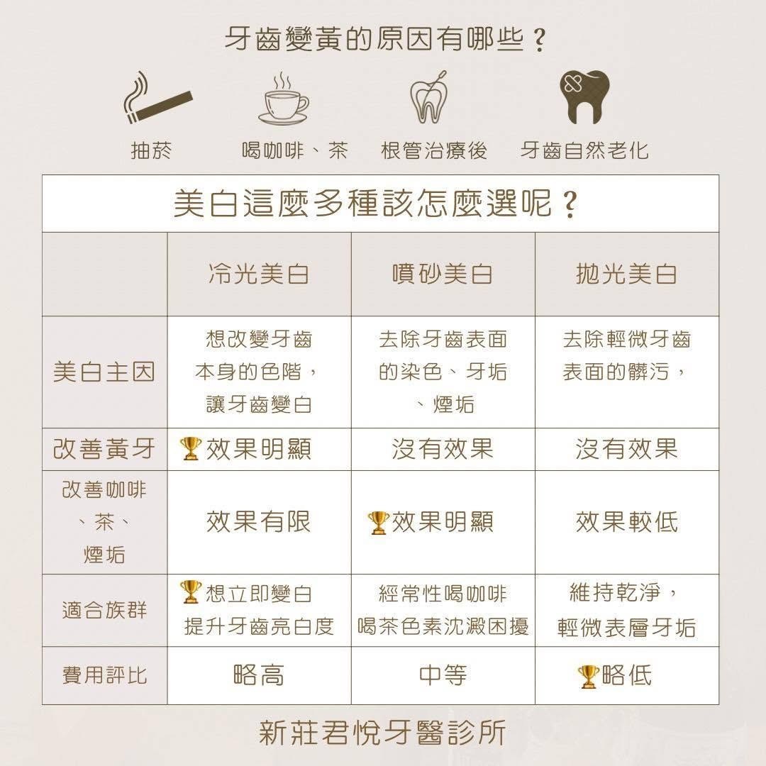 牙齒美白方式比較表